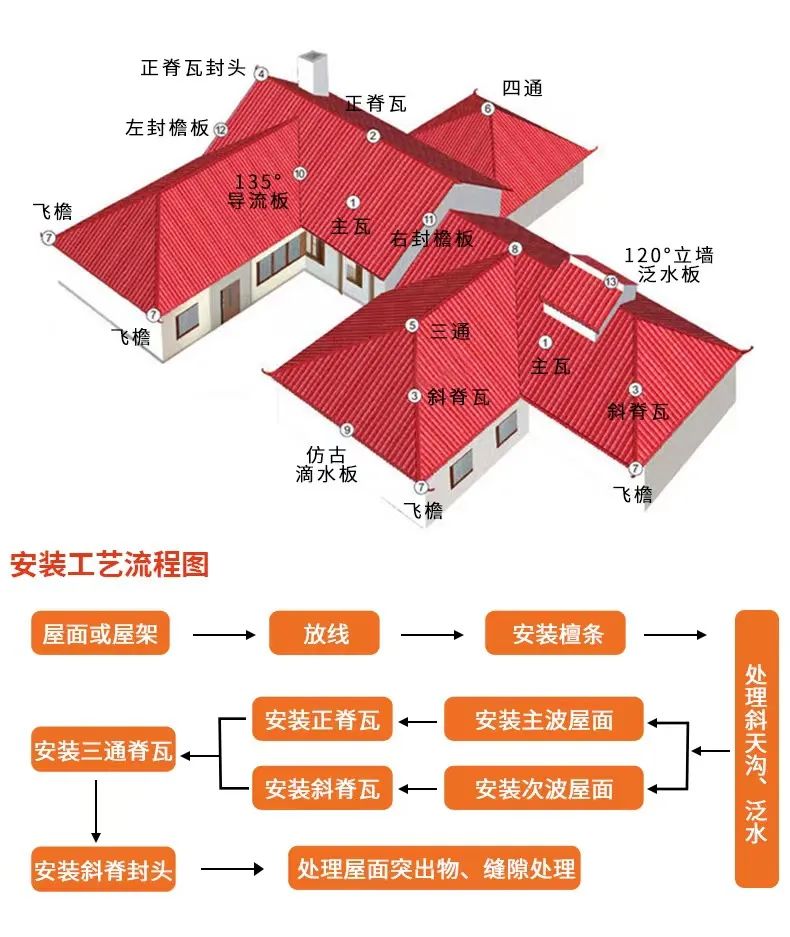 树脂瓦安装教程，附图解与视频教程