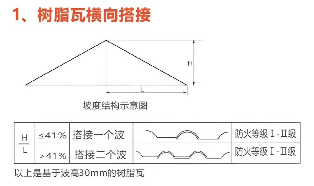 贡兴树脂瓦安装详细教程图解